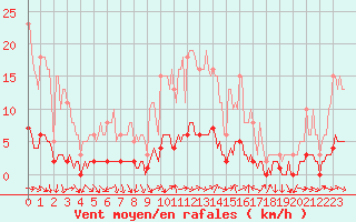 Courbe de la force du vent pour Sanary-sur-Mer (83)