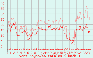 Courbe de la force du vent pour Gruissan (11)