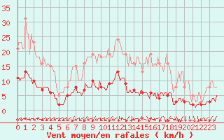 Courbe de la force du vent pour Sainte-Ouenne (79)