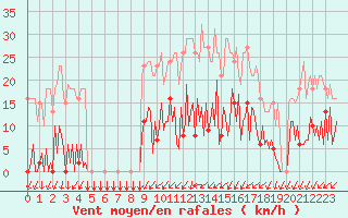 Courbe de la force du vent pour Ploeren (56)