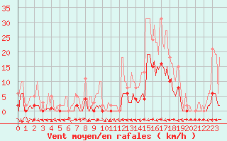 Courbe de la force du vent pour Le Luc (83)