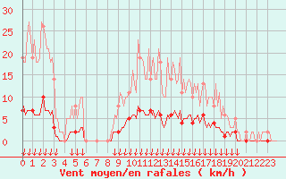 Courbe de la force du vent pour Verngues - Hameau de Cazan (13)