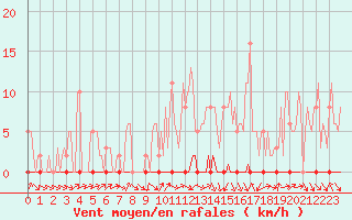 Courbe de la force du vent pour Herbault (41)