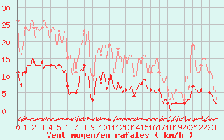 Courbe de la force du vent pour Vanclans (25)