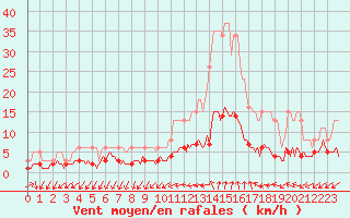 Courbe de la force du vent pour Tthieu (40)