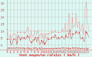 Courbe de la force du vent pour Plussin (42)