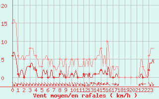 Courbe de la force du vent pour Cessieu le Haut (38)