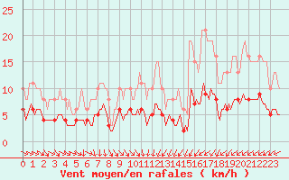 Courbe de la force du vent pour Bannalec (29)