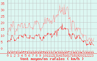 Courbe de la force du vent pour Charmant (16)