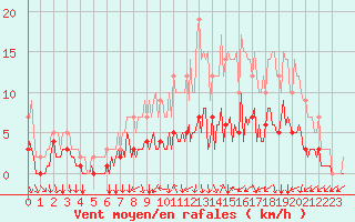 Courbe de la force du vent pour Sars-et-Rosires (59)