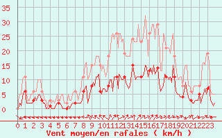 Courbe de la force du vent pour Beaucroissant (38)