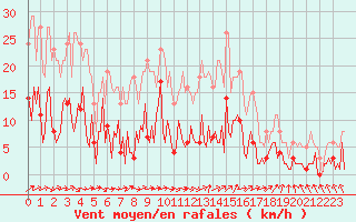 Courbe de la force du vent pour Tigery (91)