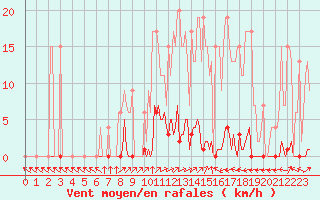 Courbe de la force du vent pour Muirancourt (60)