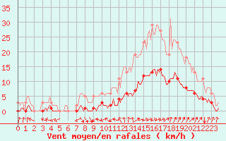 Courbe de la force du vent pour Sorgues (84)