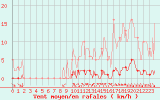 Courbe de la force du vent pour Blois-l