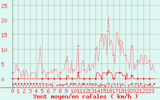 Courbe de la force du vent pour Xonrupt-Longemer (88)