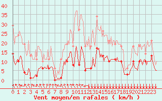 Courbe de la force du vent pour Bois-de-Villers (Be)