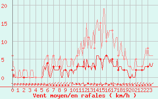 Courbe de la force du vent pour Sainte-Ouenne (79)