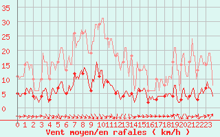 Courbe de la force du vent pour Noyarey (38)