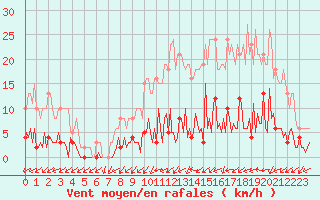 Courbe de la force du vent pour Quimperl (29)