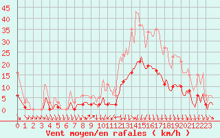 Courbe de la force du vent pour Sallanches (74)