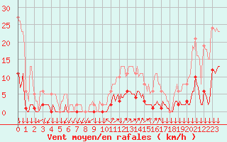 Courbe de la force du vent pour Roujan (34)