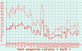Courbe de la force du vent pour Selonnet - Chabanon (04)