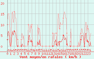 Courbe de la force du vent pour Clermont-l