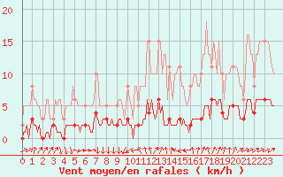 Courbe de la force du vent pour Ancey (21)