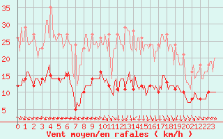 Courbe de la force du vent pour Plussin (42)