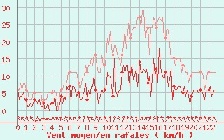 Courbe de la force du vent pour Herhet (Be)