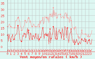 Courbe de la force du vent pour Mouilleron-le-Captif (85)