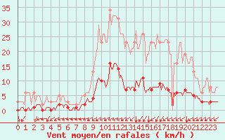 Courbe de la force du vent pour Archingeay (17)