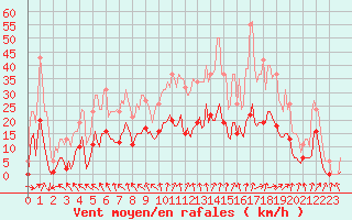 Courbe de la force du vent pour Bannay (18)