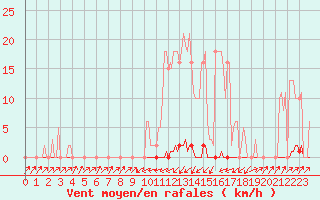 Courbe de la force du vent pour Pinsot (38)