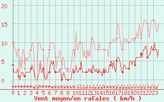 Courbe de la force du vent pour Courcouronnes (91)