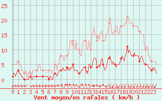 Courbe de la force du vent pour Brugge (Be)