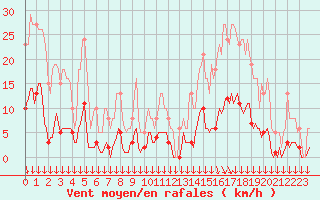 Courbe de la force du vent pour Roujan (34)