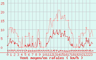 Courbe de la force du vent pour Saint-Philbert-de-Grand-Lieu (44)