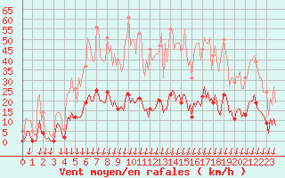 Courbe de la force du vent pour Montferrat (38)