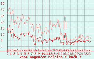 Courbe de la force du vent pour Merschweiller - Kitzing (57)