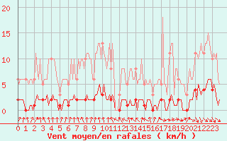 Courbe de la force du vent pour Herserange (54)