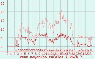 Courbe de la force du vent pour Lasne (Be)