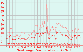 Courbe de la force du vent pour Brugge (Be)
