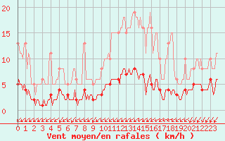 Courbe de la force du vent pour Seichamps (54)