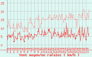 Courbe de la force du vent pour Neuville-de-Poitou (86)