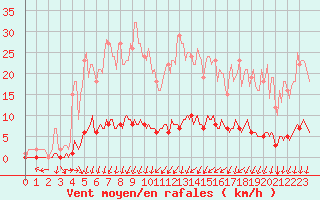 Courbe de la force du vent pour Saint-Michel-d