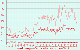 Courbe de la force du vent pour Saint-Philbert-sur-Risle (Le Rossignol) (27)