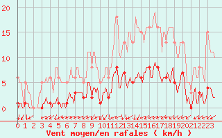 Courbe de la force du vent pour Lasne (Be)