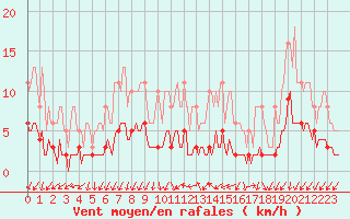 Courbe de la force du vent pour Berson (33)